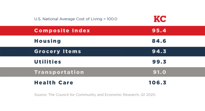 Kansas City Cost of Living First Quarter 2020